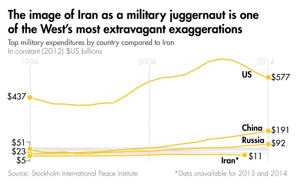 longreads-iran-military-budget-graphic
